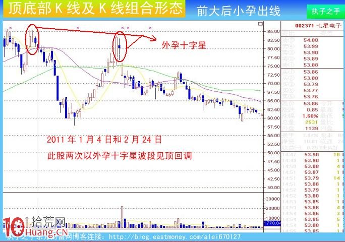 圖解莊傢出貨K線及組合K線：前大後小孕出線,拾荒網