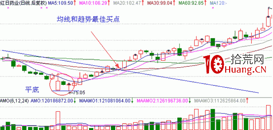 經典K線信號底部形態研究(十):平底(圖解) 經典K線信號底部形態研究(十):平底(圖解),拾荒網