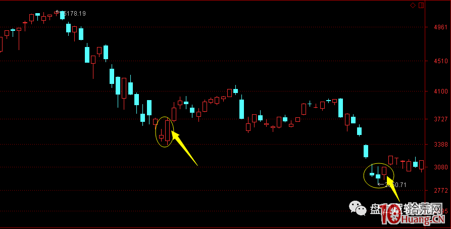 指數預判與超短技術 1：如何判斷指數階段性回調見底（圖解）,拾荒網