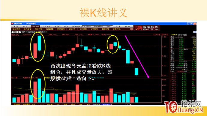 裸K線技術系統課程.14：兩根看跌K線之烏雲蓋頂（圖解）,拾荒網