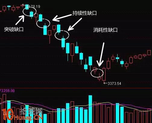 缺口形態看盤圖解:消耗性缺口 缺口形態看盤圖解:消耗性缺口,拾荒網