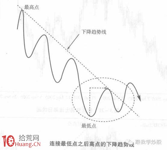 炒好股的最最重要技術是如何正確畫出趨勢線（圖解）,拾荒網