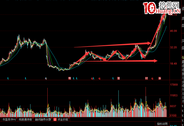 牛股5大技術形態,你的股票有幾個? 牛股5大技術形態,你的股票有幾個?,拾荒網