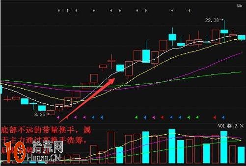 股票換手率是成交量戰法最最重要的看盤指標,拾荒網