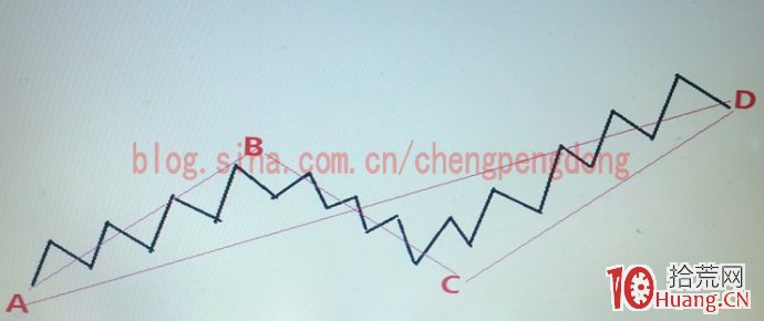 趨勢線_畫線工具圖解 趨勢線_畫線工具圖解,拾荒網