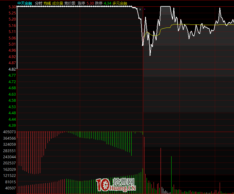 集合競價選股戰法之：競價搶籌拉升與競價打壓（圖解）,拾荒網