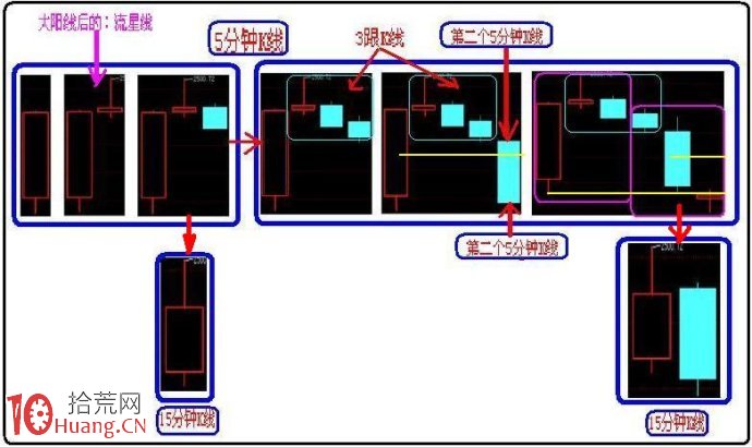 5分鐘與15分鐘結合看盤案例 5分鐘與15分鐘結合看盤案例,拾荒網