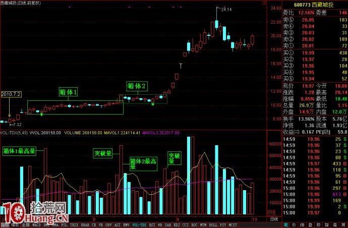 圖解如何從成交量的角度看股票有效突破,拾荒網