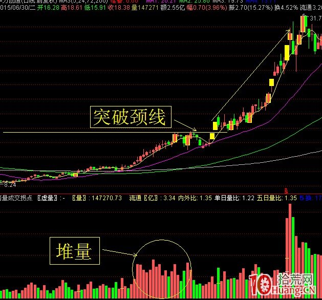 成交量堆量後的上攻是最好的股票買入時機（圖解）,拾荒網