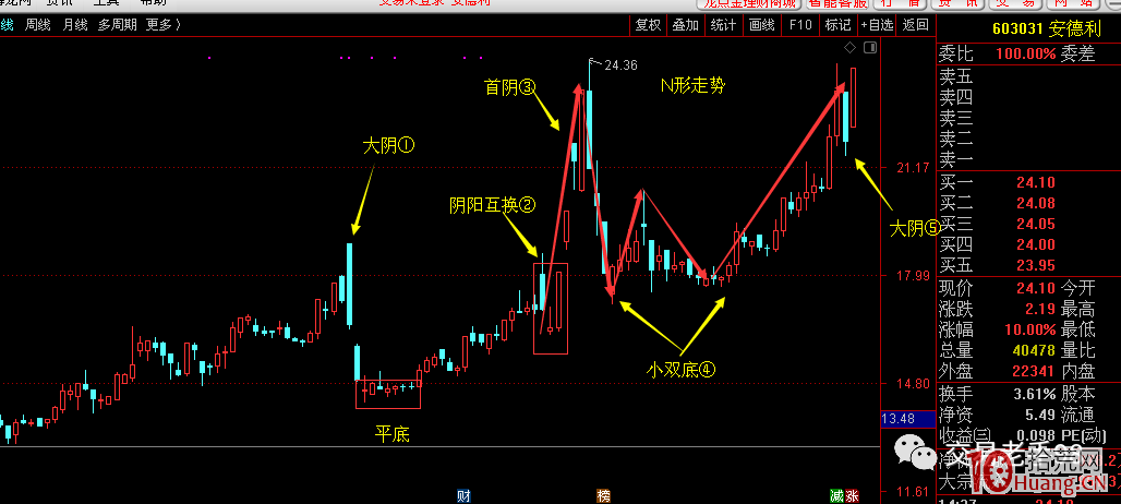 上升趨勢,大陰戰法之安德利案例(圖解) 上升趨勢,大陰戰法之安德利案例(圖解),拾荒網