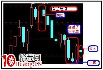 15分鐘和5分鐘K線買賣原則(T+0),拾荒網