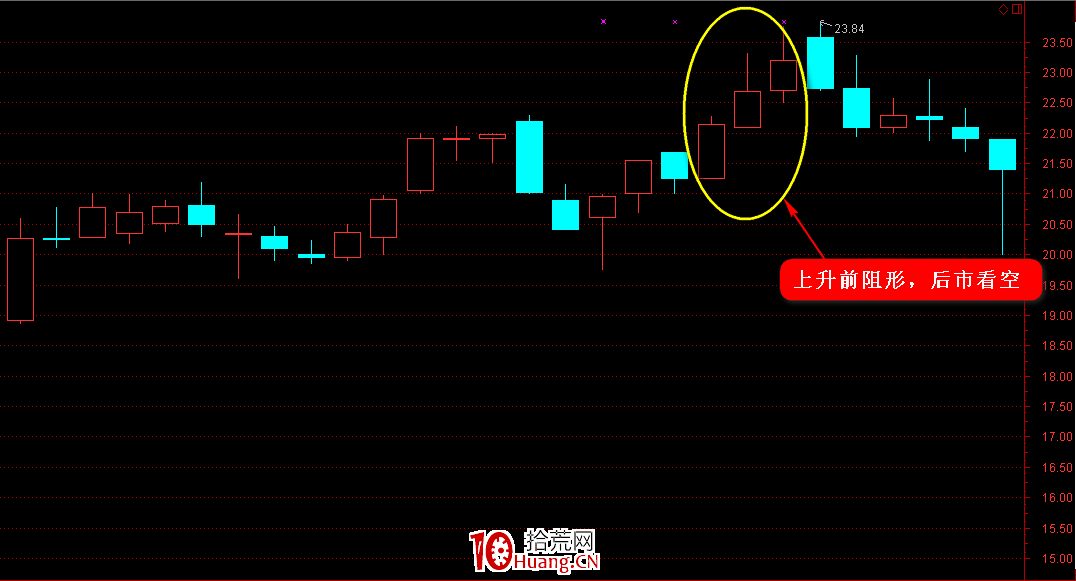 K線圖高手進階教程27:上升前阻形K線戰法(圖解) K線圖高手進階教程27:上升前阻形K線戰法(圖解),拾荒網