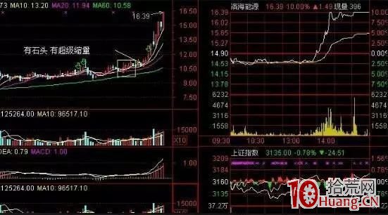 午後買入法的追漲技巧（圖解）,拾荒網