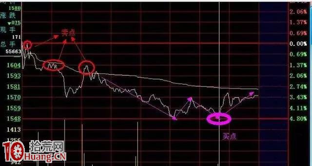 日內交易，如何利用分時圖尋找高點賣出股票,拾荒網