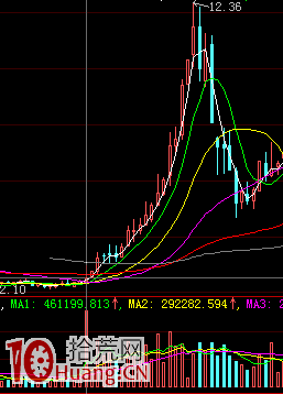 職業操盤手法之三：強拉強洗 --憶纏中說禪之拾遺,拾荒網