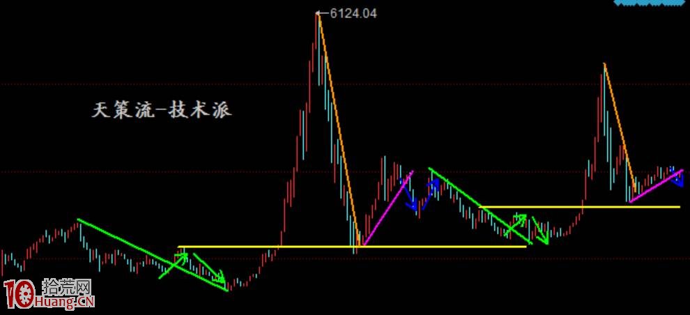 圖解為什麼炒股高手隨便畫畫趨勢線即可判斷支撐位壓力位 圖解為什麼炒股高手隨便畫畫趨勢線即可判斷支撐位壓力位,拾荒網