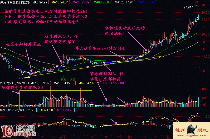 圖解新股民如何學股票建倉階段底部特征(1) 圖解新股民如何學股票建倉階段底部特征(1),拾荒網