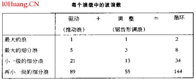 波浪理論的基本原則之基本佈局(圖解) 波浪理論的基本原則之基本佈局(圖解),拾荒網