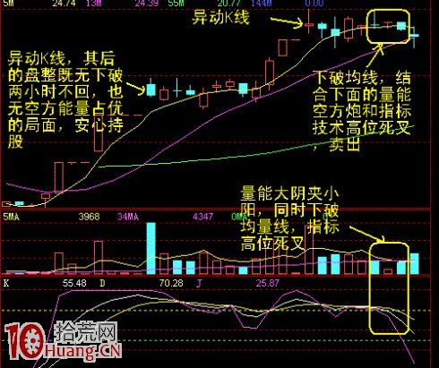 圖解盤中賣股要看60分鐘K線周期頂背離,拾荒網