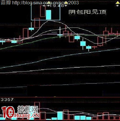 常見見頂K線看盤圖解:陰包陽短線見頂 常見見頂K線看盤圖解:陰包陽短線見頂,拾荒網