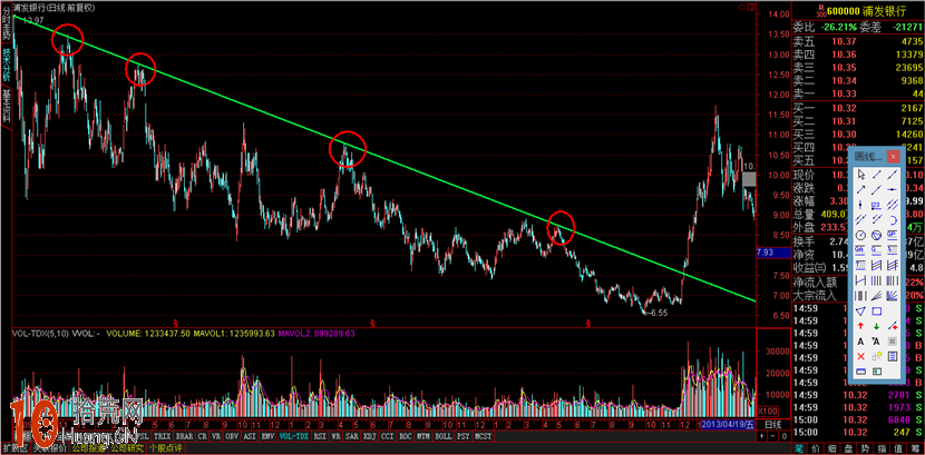 炒股進階修煉第一步：趨勢線的基本畫法圖解,拾荒網