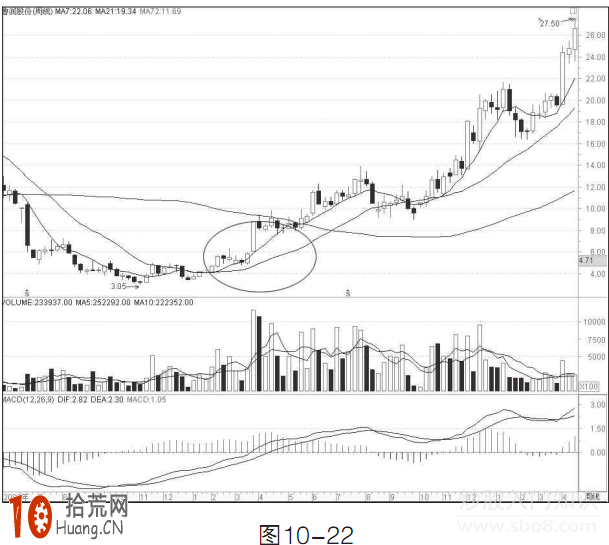 中線炒股技巧圖解:特殊周均線戰法圖解 中線炒股技巧圖解:特殊周均線戰法圖解,拾荒網