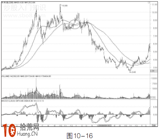 大行情研判指標:55日與125日均線組合看盤技巧圖解 大行情研判指標:55日與125日均線組合看盤技巧圖解,拾荒網