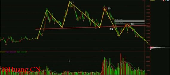 K線圖高手進階教程67:頭肩頂戰法(圖解) K線圖高手進階教程67:頭肩頂戰法(圖解),拾荒網