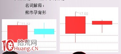 見頂K線看盤精講圖解：熊市孕育形態,拾荒網