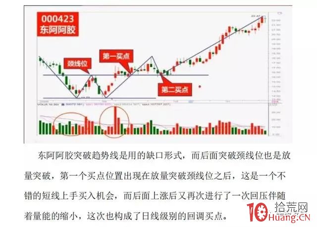 常見的底部結構形態（圖解）,拾荒網