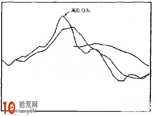圖解什麼是5日均線高位勾頭形態 圖解什麼是5日均線高位勾頭形態,拾荒網