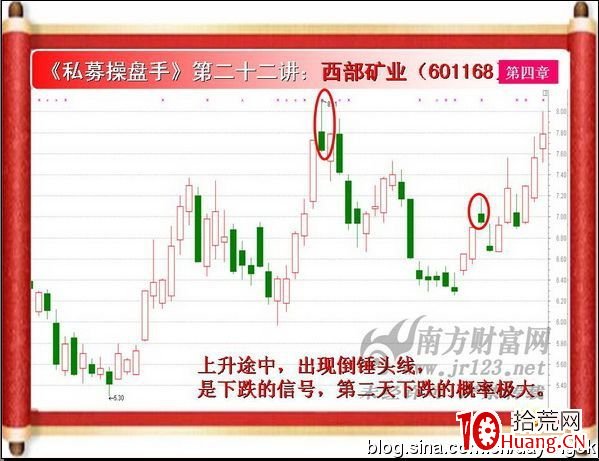 《私募操盤手》培訓第二十二講：錘頭線與倒錘頭（圖解）,拾荒網