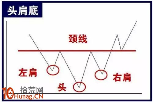 頭肩底形態看盤圖解,拾荒網