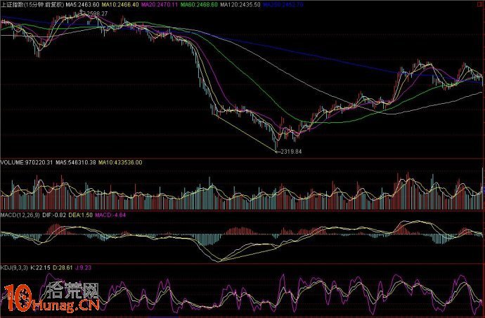 圖解抄底買股三大工具：MACD、KDJ、趨勢線,拾荒網