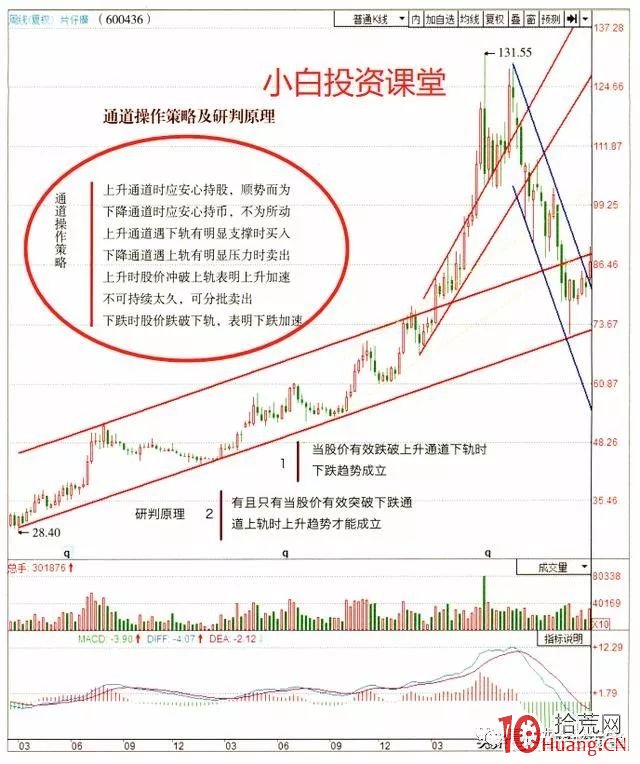 技術分析幹貨:通道的畫法、研判原理 技術分析幹貨:通道的畫法、研判原理,拾荒網