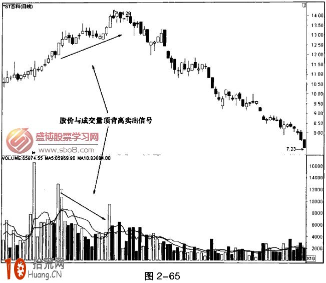 股票成交量頂背離賣出法圖解 股票成交量頂背離賣出法圖解,拾荒網