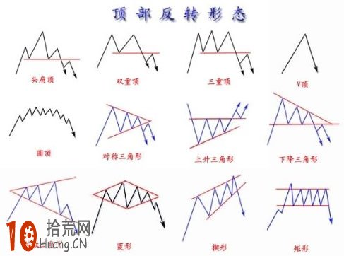 逃頂操作如何畫頂部趨勢線（圖解）,拾荒網