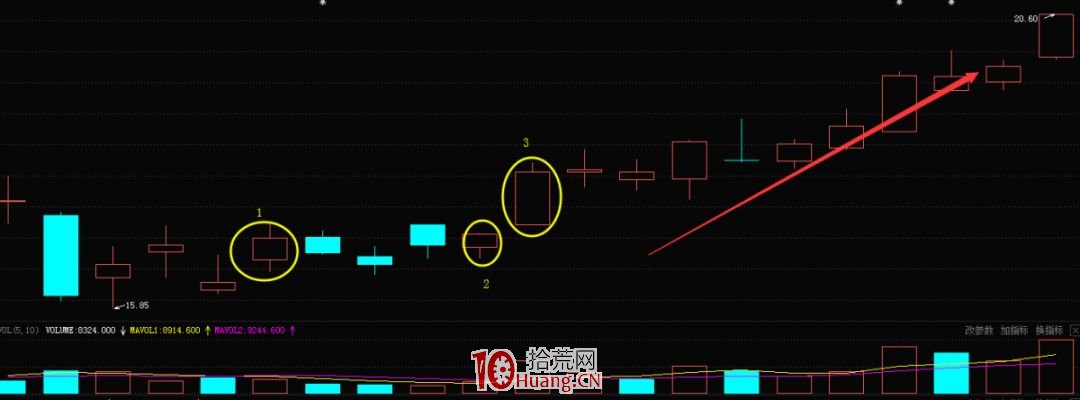 K線鯉魚躍龍門形態的買股技巧（圖解）,拾荒網