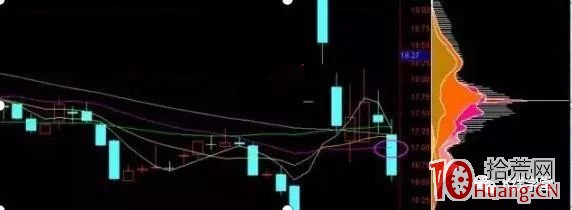 籌碼分佈實戰技巧之籌碼一線天抓牛股戰法(圖解) 籌碼分佈實戰技巧之籌碼一線天抓牛股戰法(圖解),拾荒網