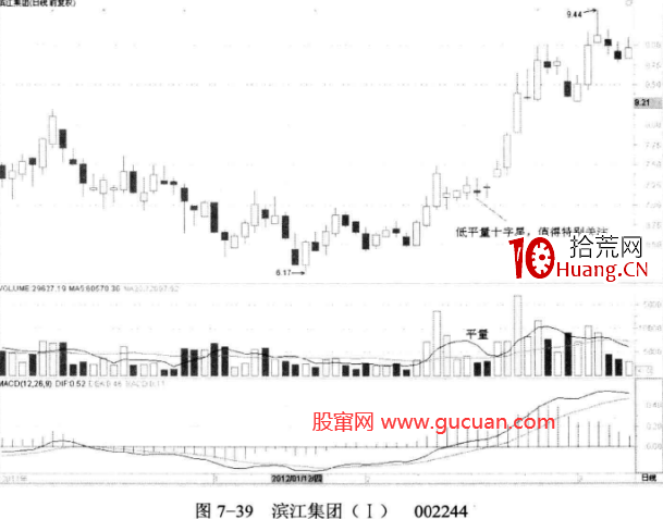 股價調整中的低平量(圖解) 股價調整中的低平量(圖解),拾荒網