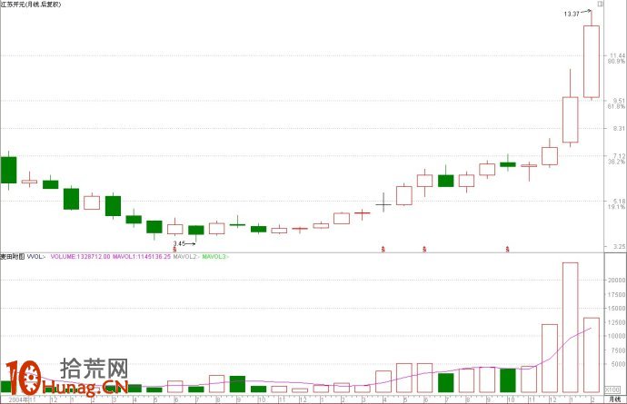 圖解決定牛股上漲速度的形態之門 圖解決定牛股上漲速度的形態之門,拾荒網
