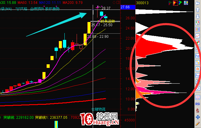 5節課快速掌握短線籌碼結構學（圖解）,拾荒網