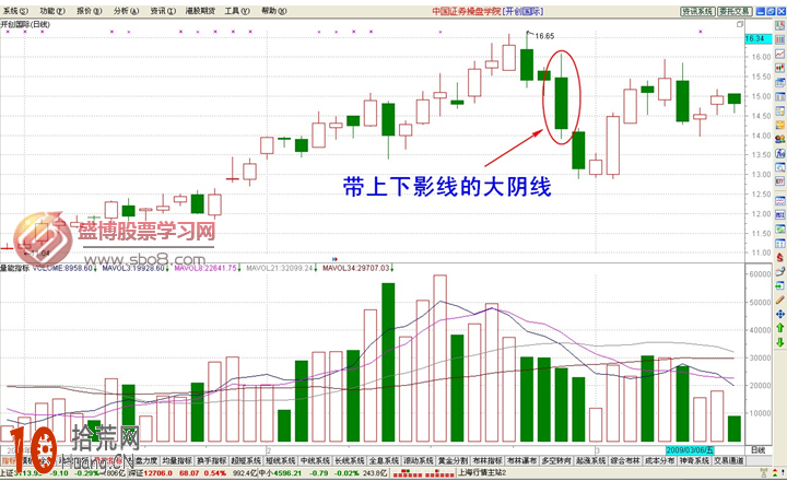 經典K線圖炒股技巧圖解:帶上下影線的大陰線 經典K線圖炒股技巧圖解:帶上下影線的大陰線,拾荒網
