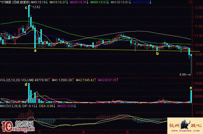 圖解股價跌破低點連線的逃命技巧,拾荒網