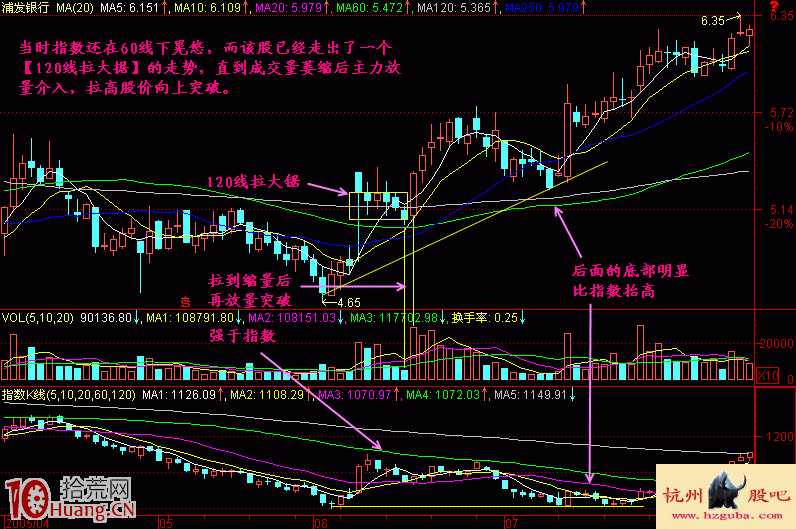看清120日均線拉鋸戰,盤整區突破即是買入機會(圖解) 看清120日均線拉鋸戰,盤整區突破即是買入機會(圖解),拾荒網