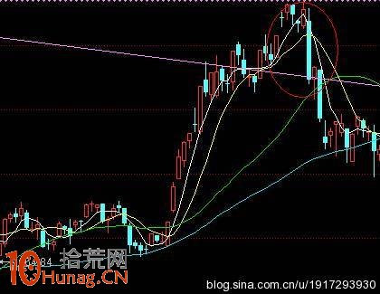 圖解沿5日線90度角快速上升型股票的炒股技巧,拾荒網
