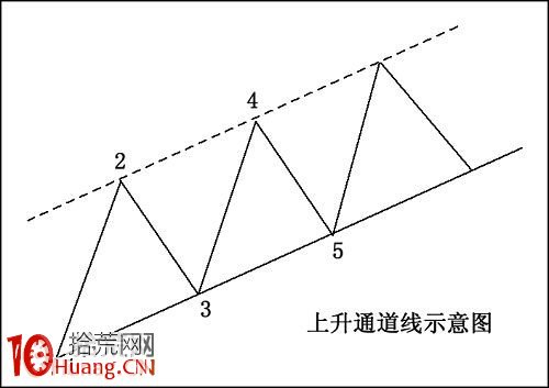 圖解趨勢通道線的畫法與買賣技巧 圖解趨勢通道線的畫法與買賣技巧,拾荒網