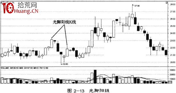 六種光禿K線炒股技巧(圖解) 六種光禿K線炒股技巧(圖解),拾荒網