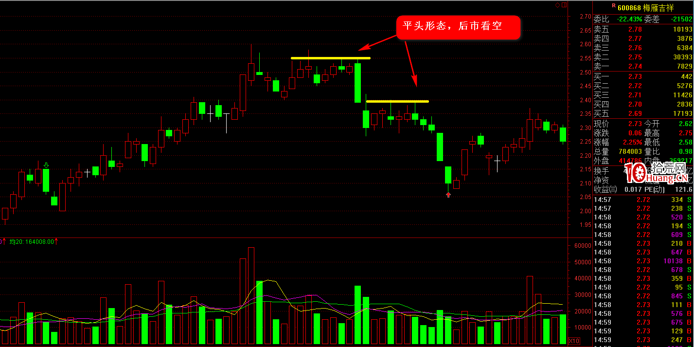 K線圖高手進階教程59：平頭K線戰法（圖解）,拾荒網