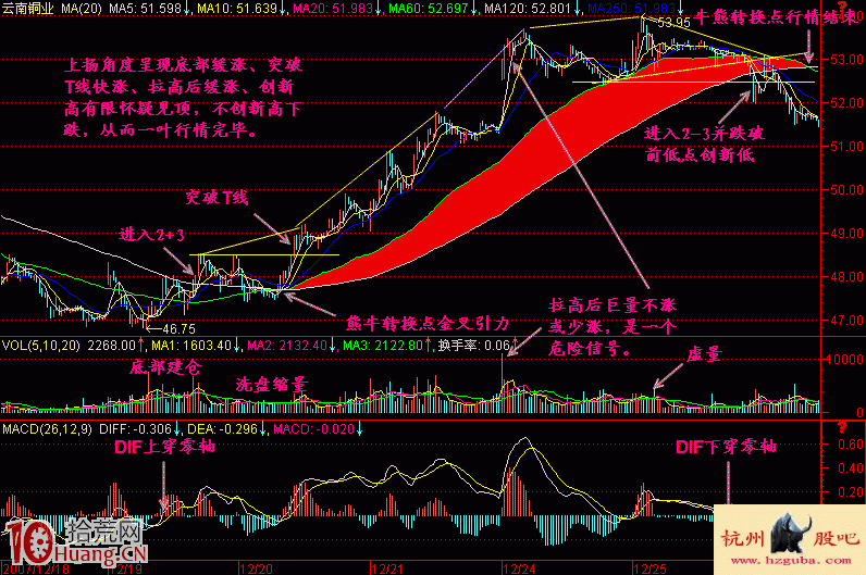 實戰圖解教你怎樣用五分鐘K線判頂 實戰圖解教你怎樣用五分鐘K線判頂,拾荒網